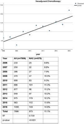 Neoadjuvant chemotherapy prior to radical cystectomy for non-muscle invasive bladder cancer: national trends and pathologic outcomes